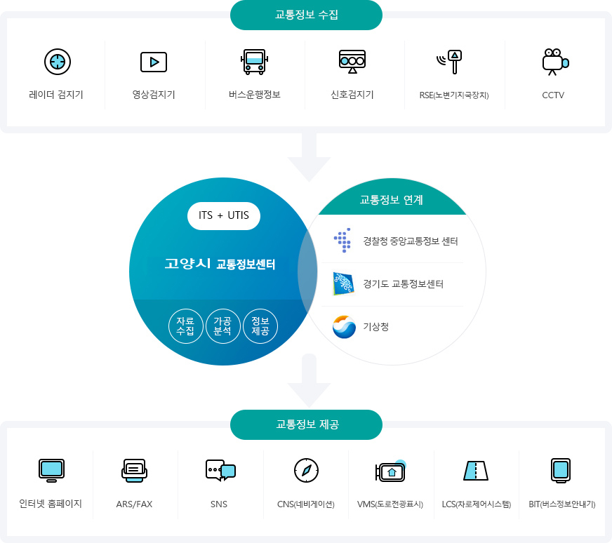 고양시교통정보센터는 경찰청중앙교통정보센터, 경기도교통정보센터, 기상청과 연계하여  레이더 검지기, 영상검지기, 신호검지기 등으로 교통정보수집을 한 후 인터넷홈페이지, SNS, 네비게이션, 도로전광표시 등으로 시민에게 교통정보를 제공합니다.